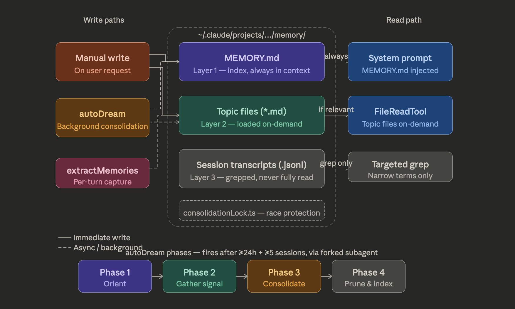 Resumo da arquitetura de memória do Claude Code